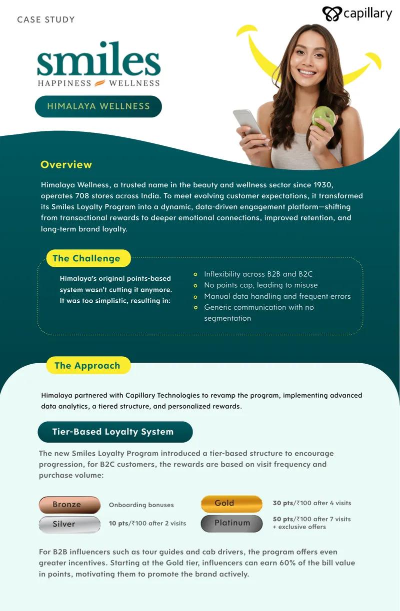 Himalaya Wellness Smiles Loyalty Program Case Study