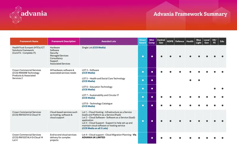 Advania Framework Summary for ICT Solutions
