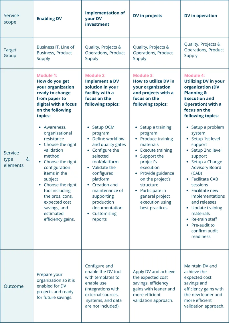 Digital Validation Implementation Guide