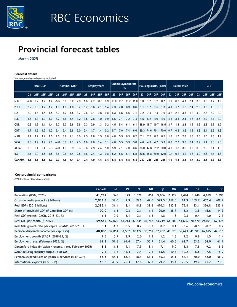 Provincial Economic Forecast for March 2025