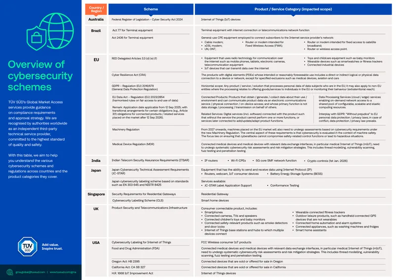 Cybersecurity Schemes and Regulations Overview