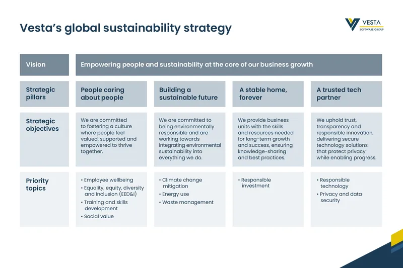 Vesta Global Sustainability Strategy Overview