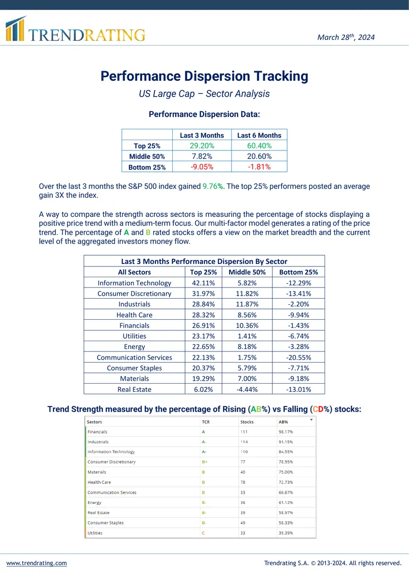 Performance Dispersion Tracking for US Large Cap Sectors