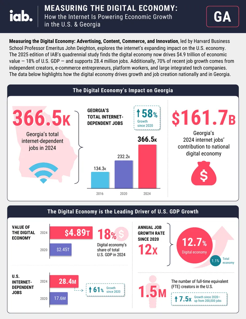 Measuring the Digital Economy in the U.S. and Georgia
