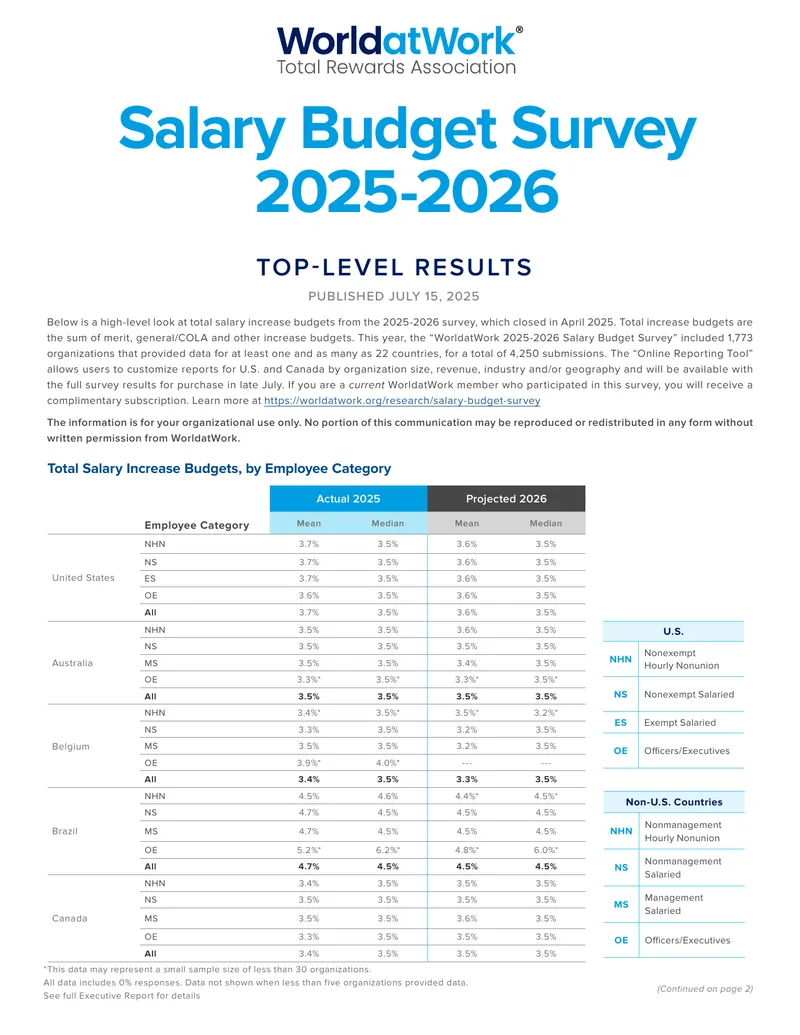 WorldatWork 2025-2026 Salary Budget Survey Results