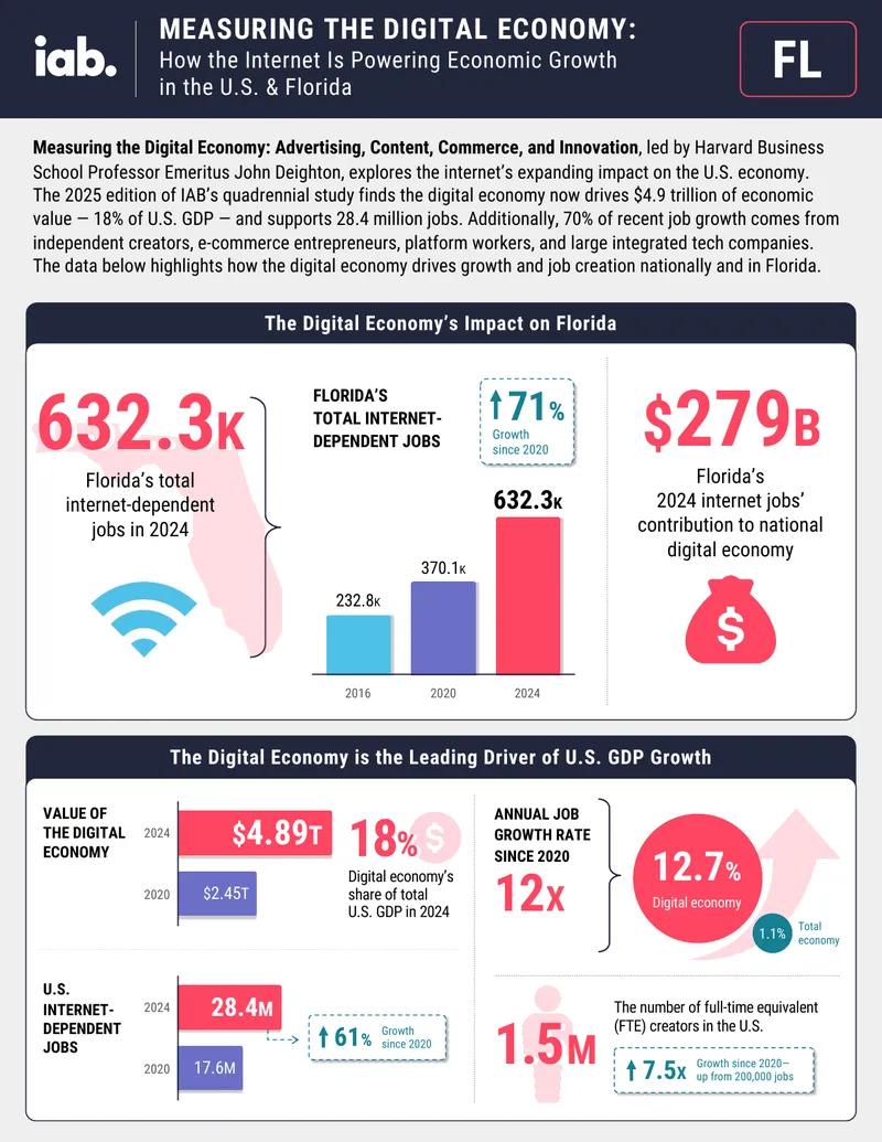 Measuring the Digital Economy's Impact on U.S. GDP