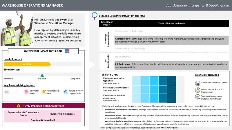Impact of Technology on Warehouse Operations Management