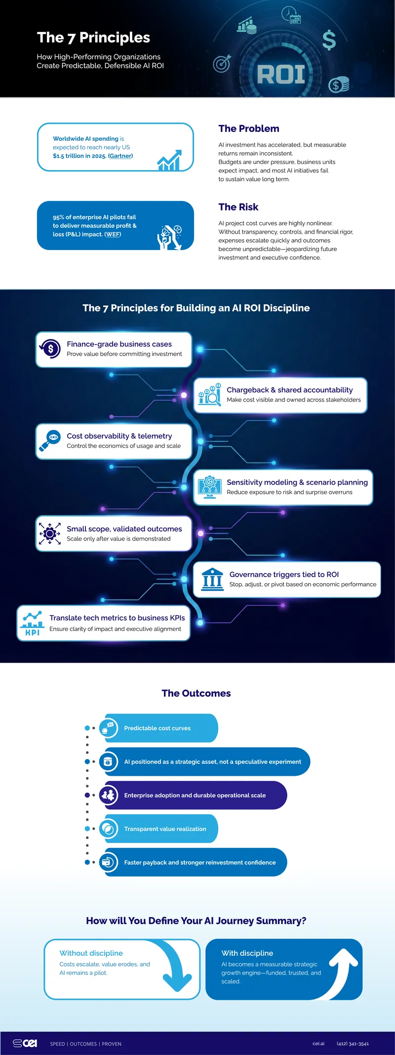 Principles for Achieving AI ROI Discipline