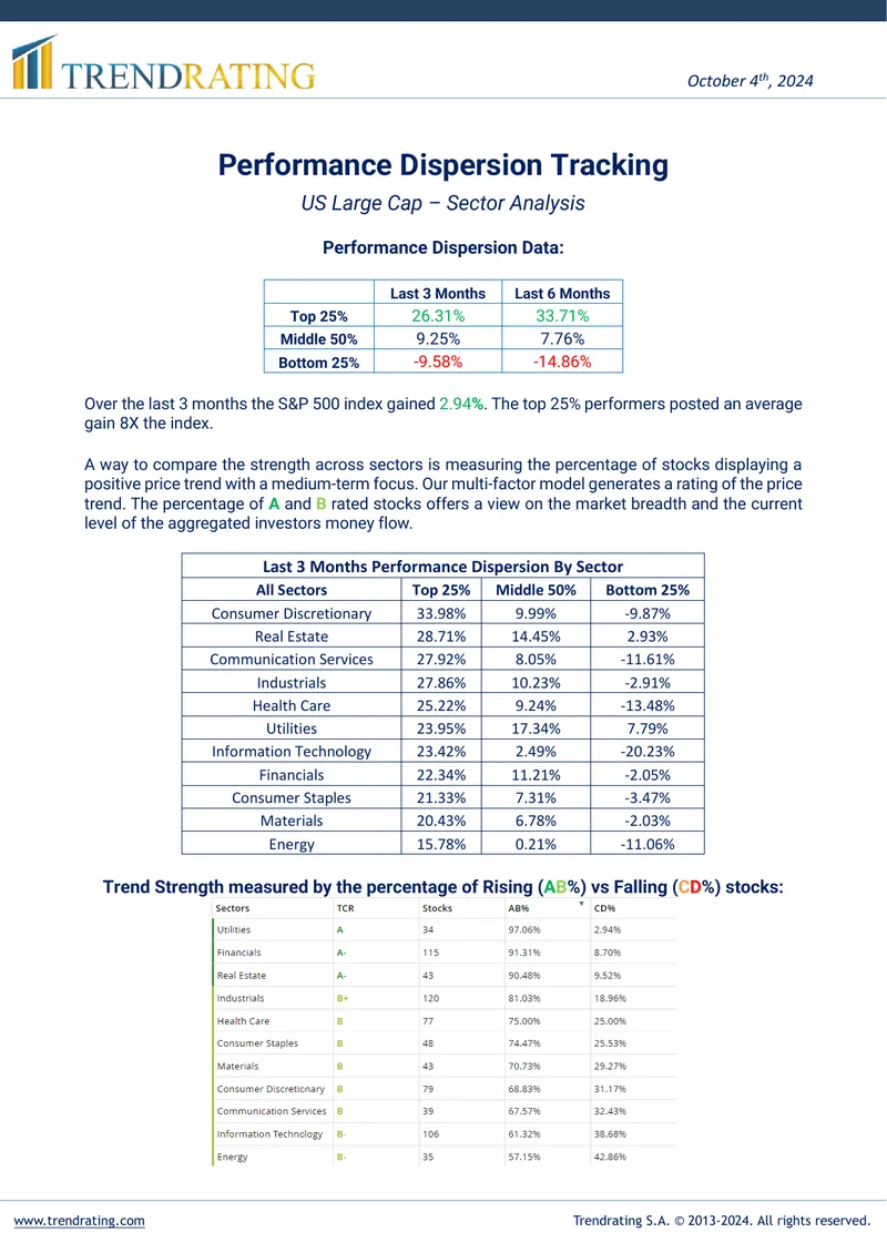 Performance Dispersion Tracking for US Large Cap Sectors