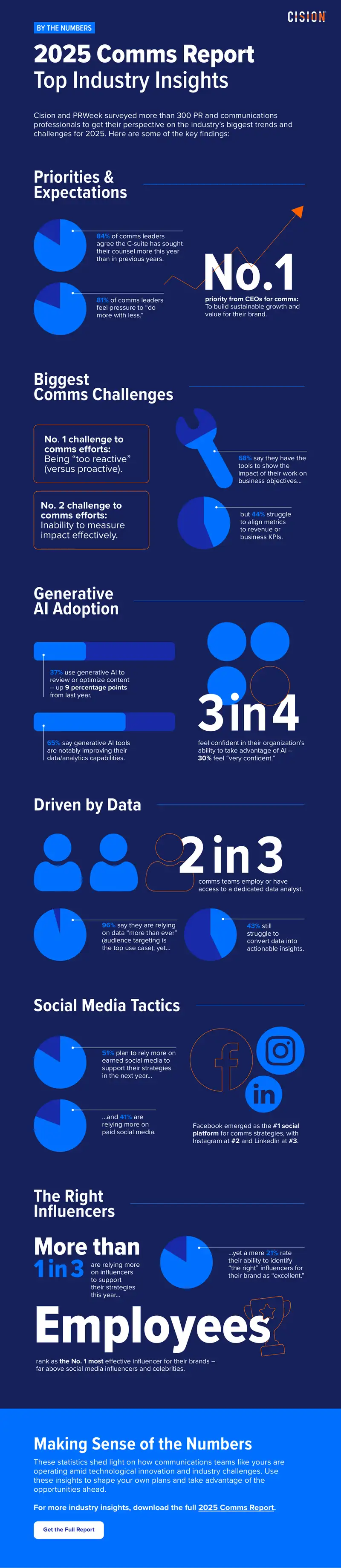 2025 Communications Industry Trends Report