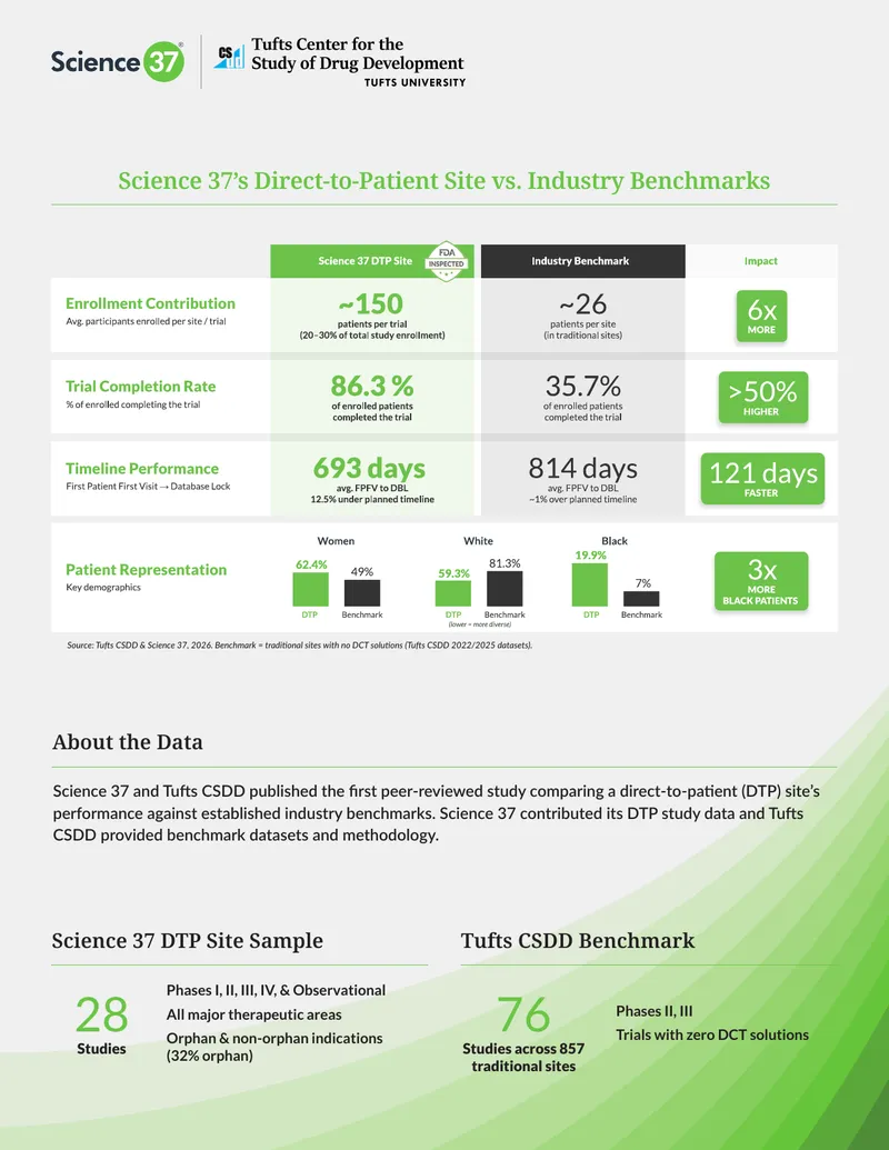 Direct-to-Patient Site Performance Comparison Study