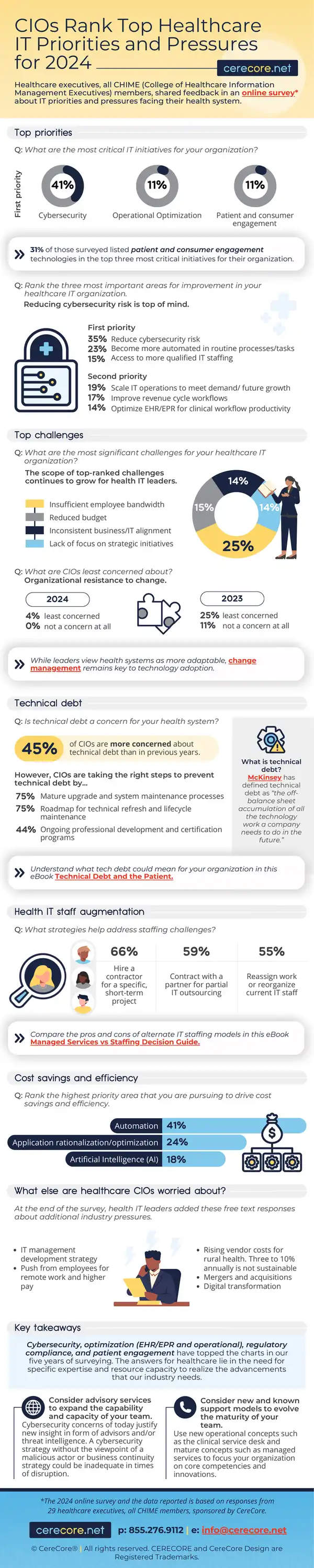 Healthcare IT Priorities and Challenges for 2024