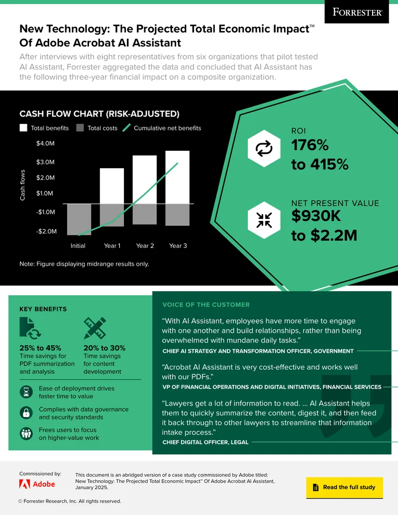 Projected Total Economic Impact of Adobe Acrobat AI Assistant