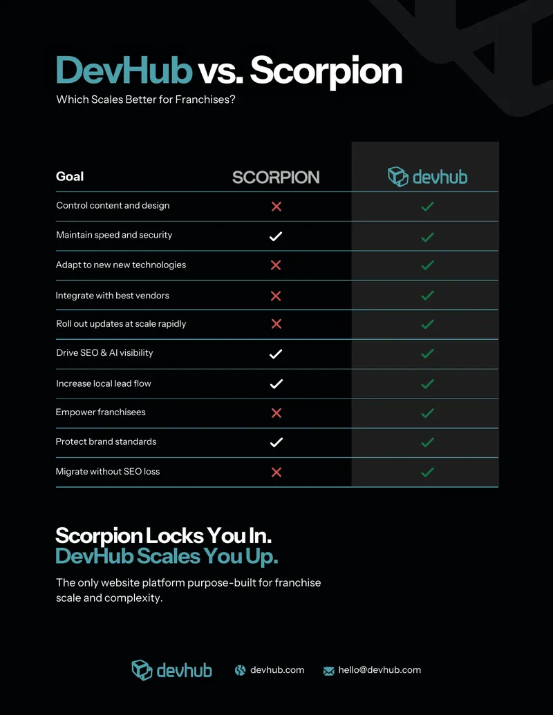 Comparison of DevHub and Scorpion for Franchises