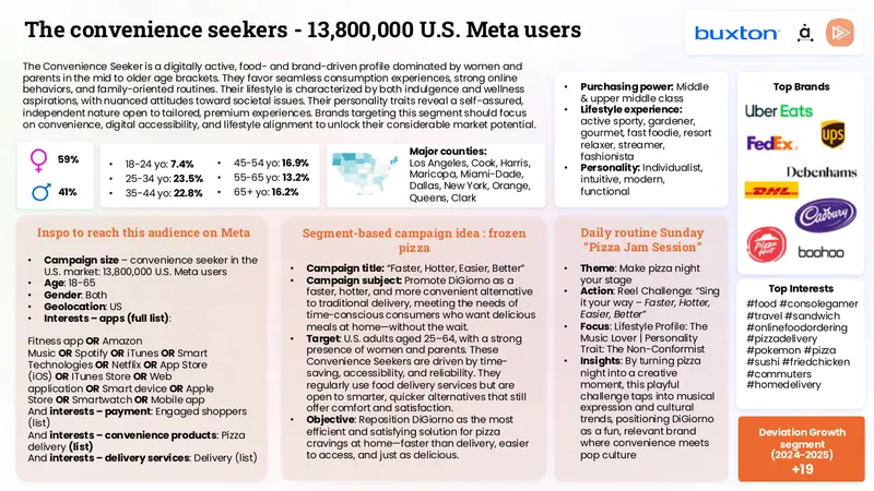 Profile of U.S. Convenience Seekers in Digital Market