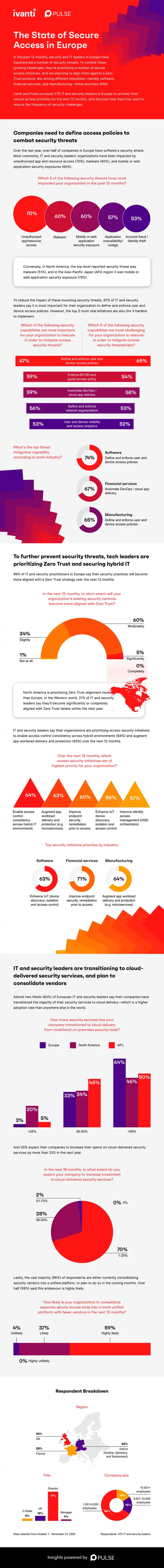 State of Secure Access in Europe Report