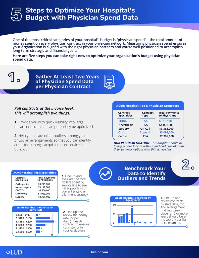 Steps to Optimize Hospital Budget with Physician Spend Data