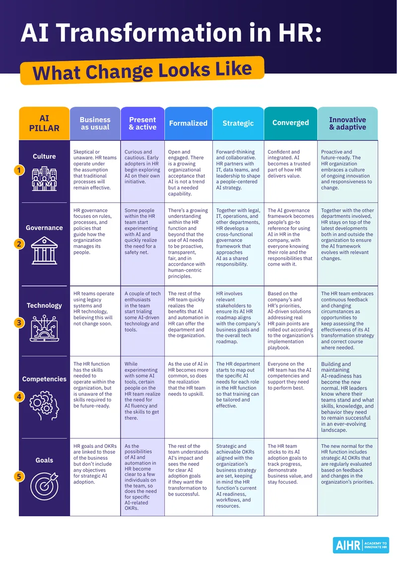 AI Transformation Framework in Human Resources