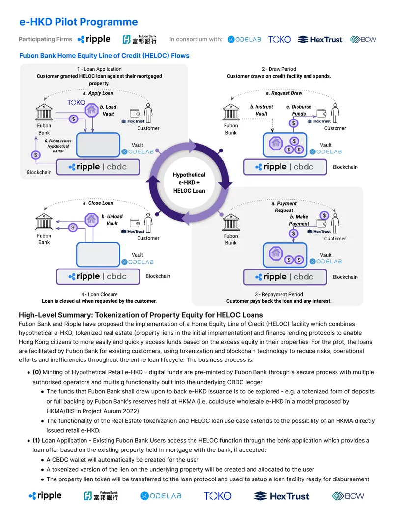 Tokenization of Property Equity for HELOC Loans