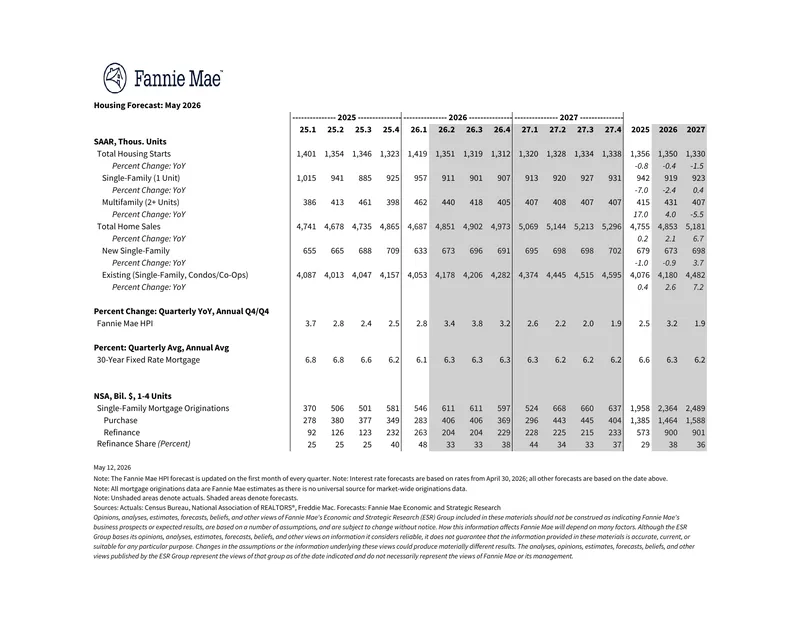 Housing Market Forecast for 2026